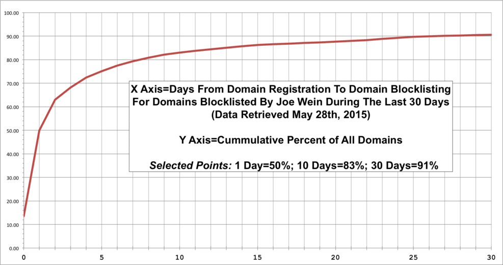 30 Days of Blocklisting blocklist graph