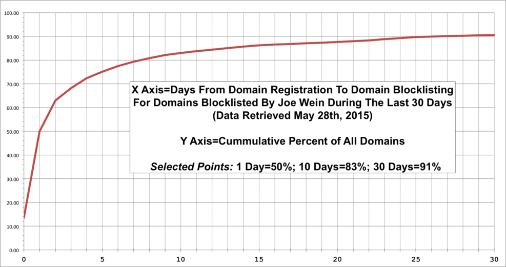 blocklist graph