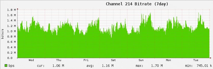 Channel 214 bitrate graph