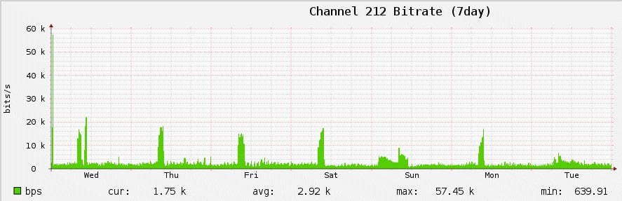 Channel 212 bitrate graph