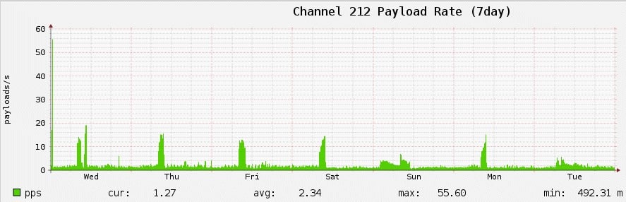 Channel 212 payload rate graph