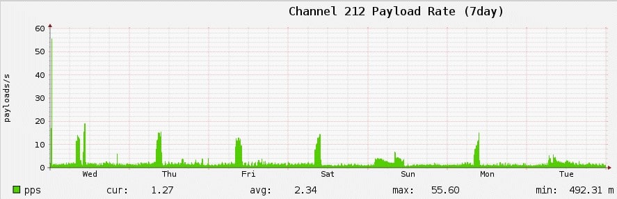 Channel212Payload.jpg Channel 212 payload rate graph