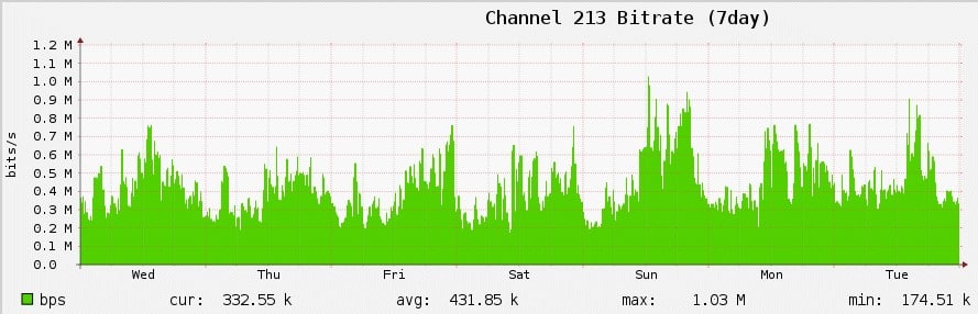 Channel 213 bitrate graph