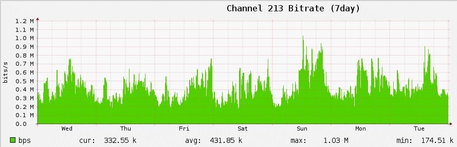 Channel213Bitrate.jpg Channel 213 bitrate graph