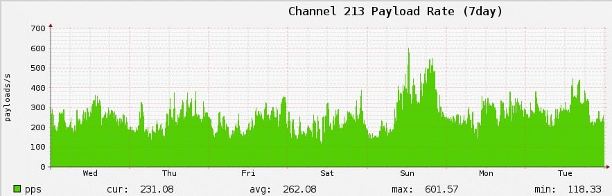 Channel 213 payload rate graph