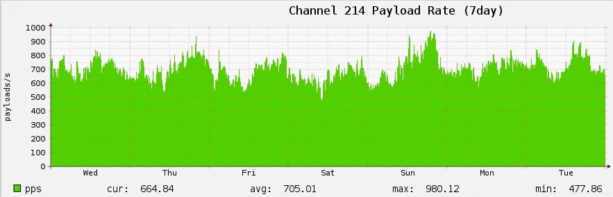 Channel 214 payload rate graph