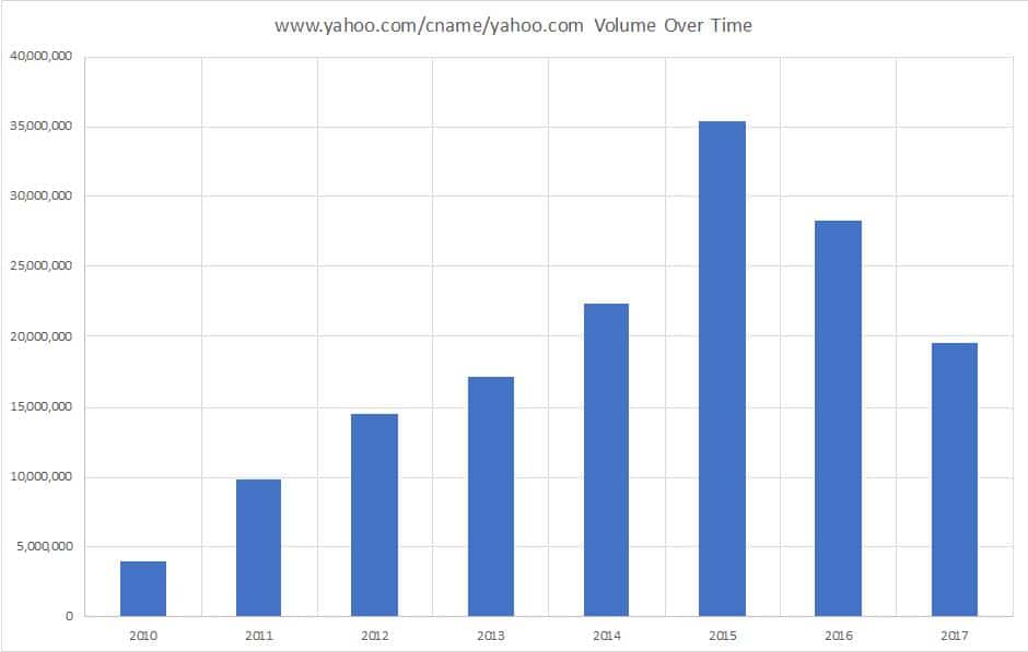 DNSDB count data for www.yahoo.com/cname/yahoo.com by year