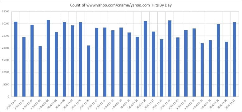 Volume over time data for www.yahoo.com/cname/yahoo.com