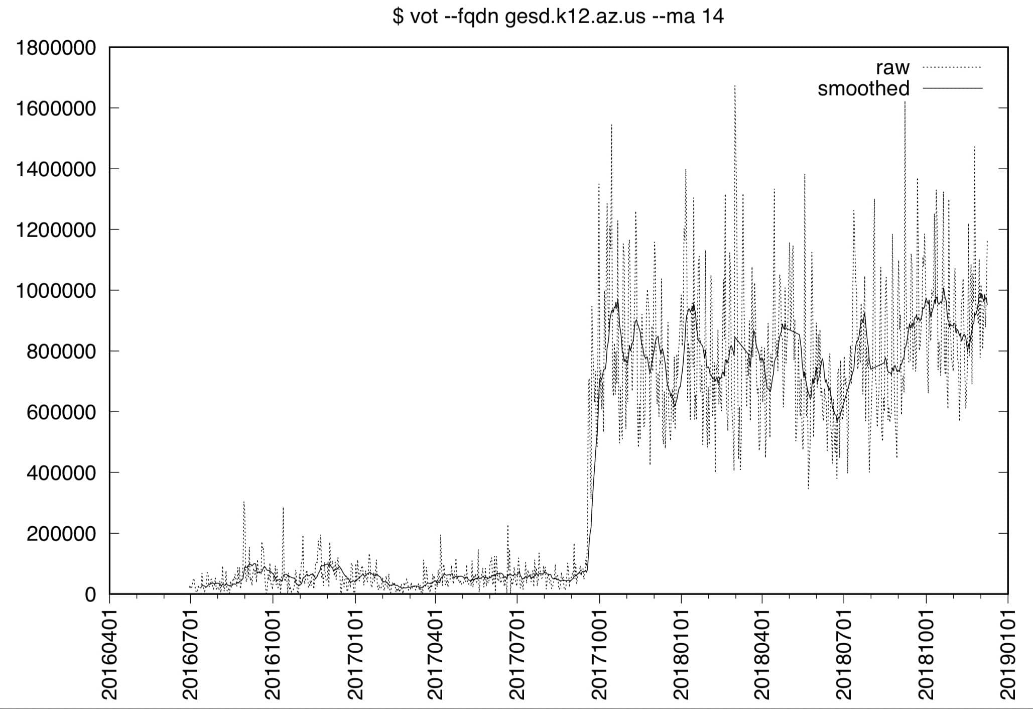 gesd.k12.az.us DNSDB volume over time, full range