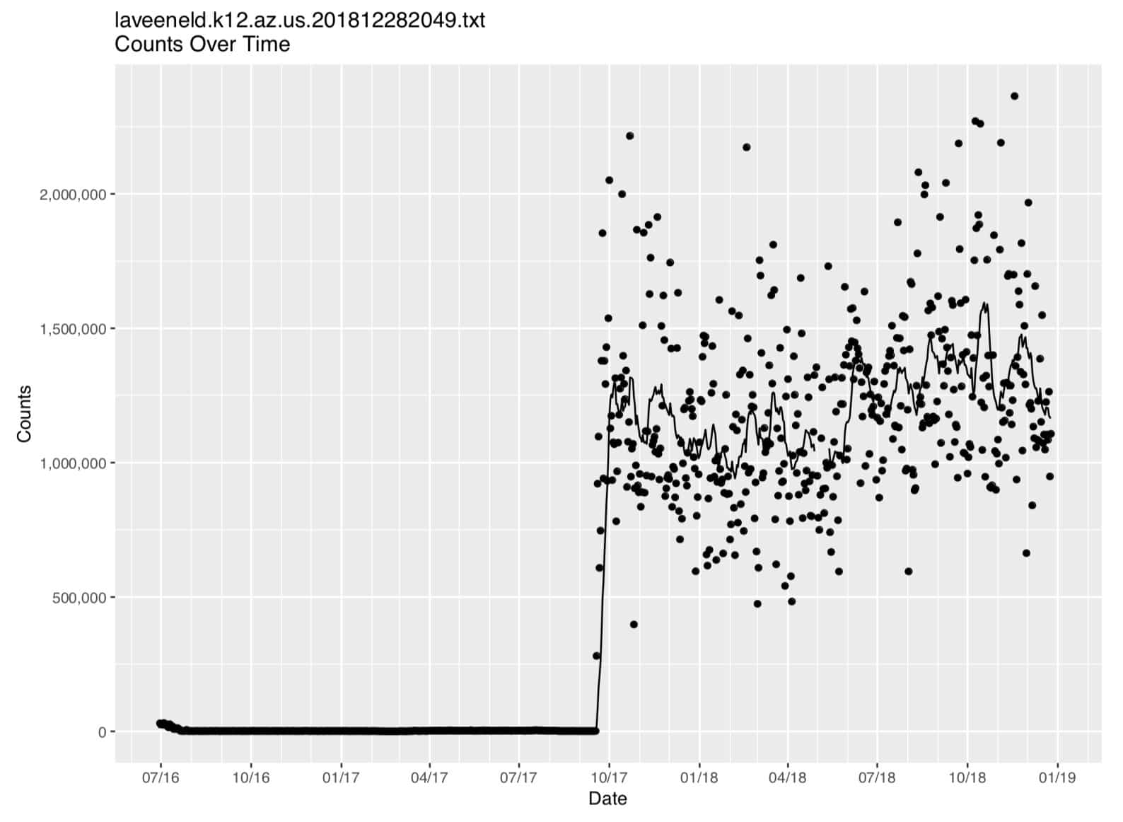 Figure1 Laveeneld.k12.az.us plot (on regular linear axes)