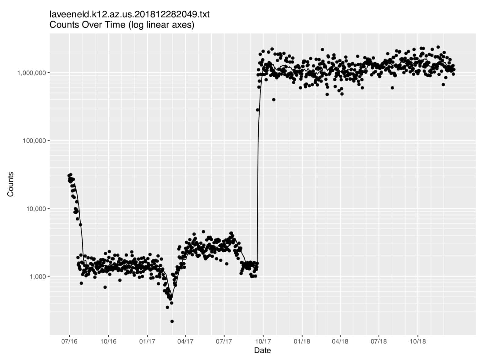 Figure2 Laveeneld.k12.az.us data (on log linear axes)