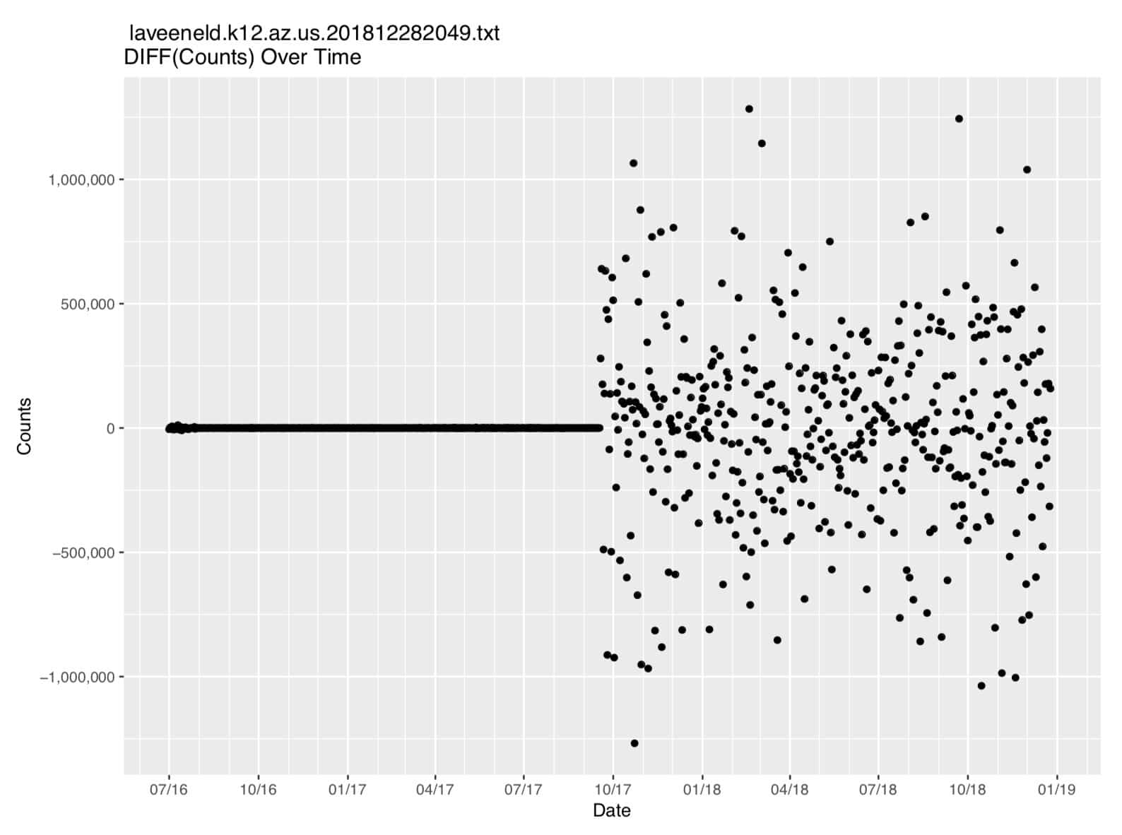 Figure3 First Difference of The Count Data