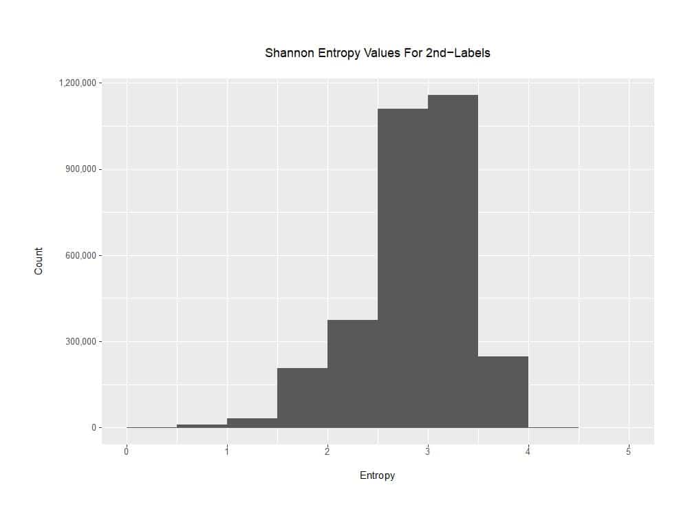 Figure5 Shannon Entropy Distribution for the 2nd-Label of the Test Corpus