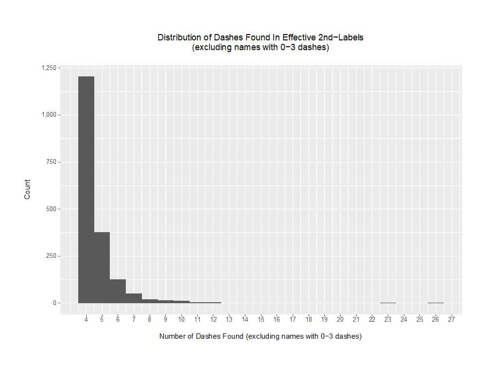 Figure6 Distribution of Dashes Found in Effective Second-Labels