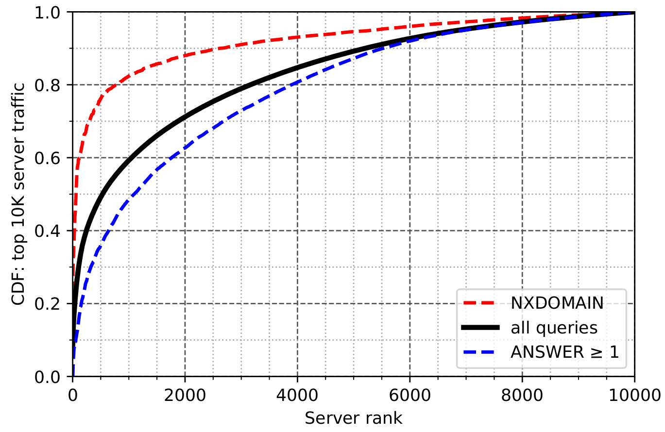 Figure1 Traffic distribution for the top 10,000 name servers