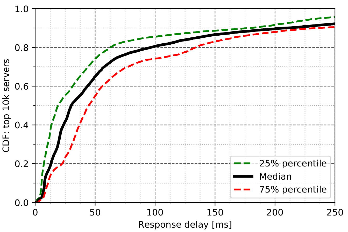 Figure2 Response delays for the top 10,000 name servers