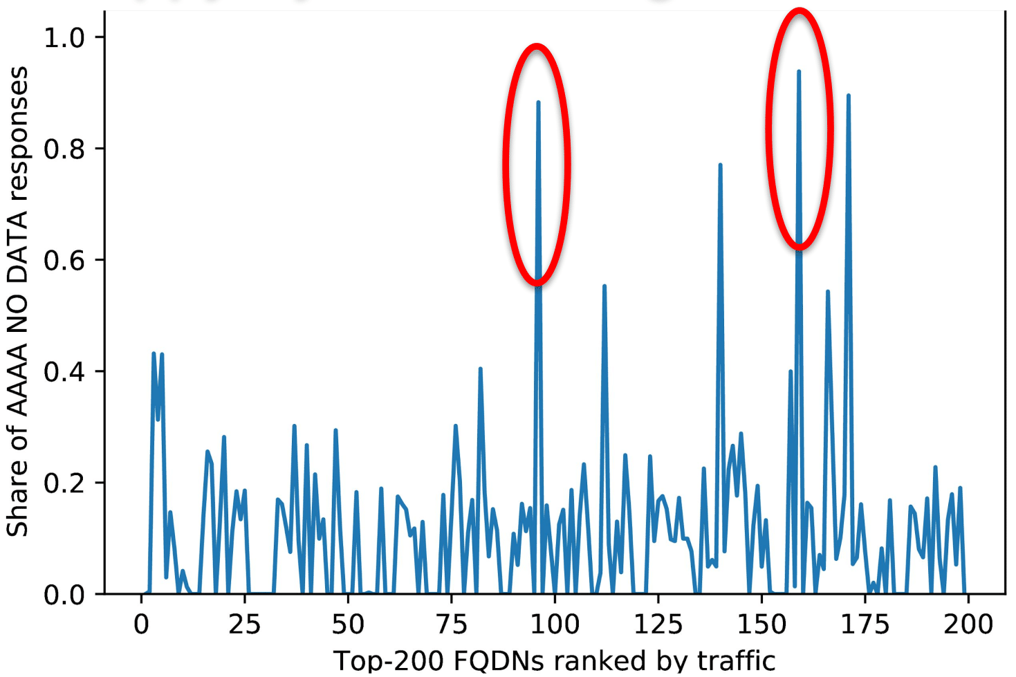 Figure3 Ratio of empty AAAA responses for the top 200 FQDNs