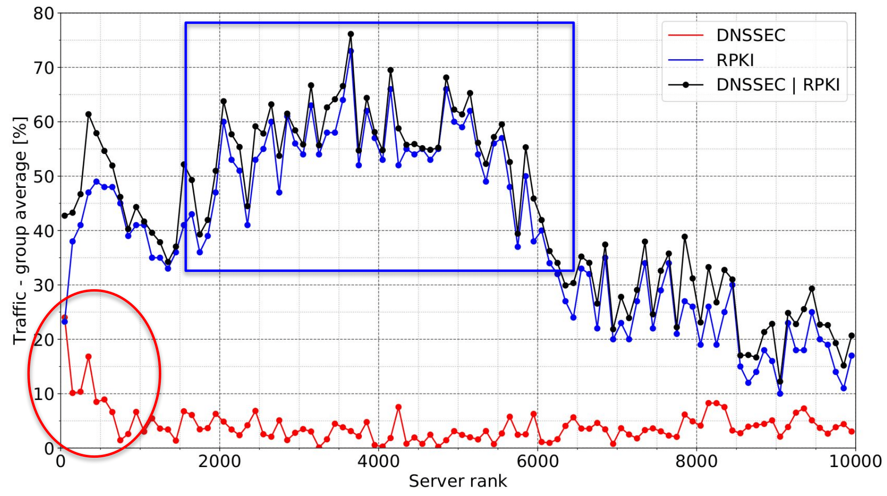Figure4 DNSSEC and RPKI support for the top 10,000 name servers