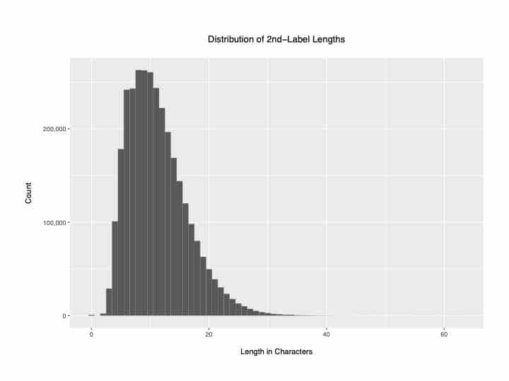 Figure1 Distribution of domain lengths (from Part 1 of this blog series, figure 3