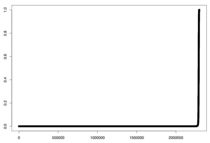Figure2 Probability of Membership in Class=1 vs. Dataset Row Number in Sorted File