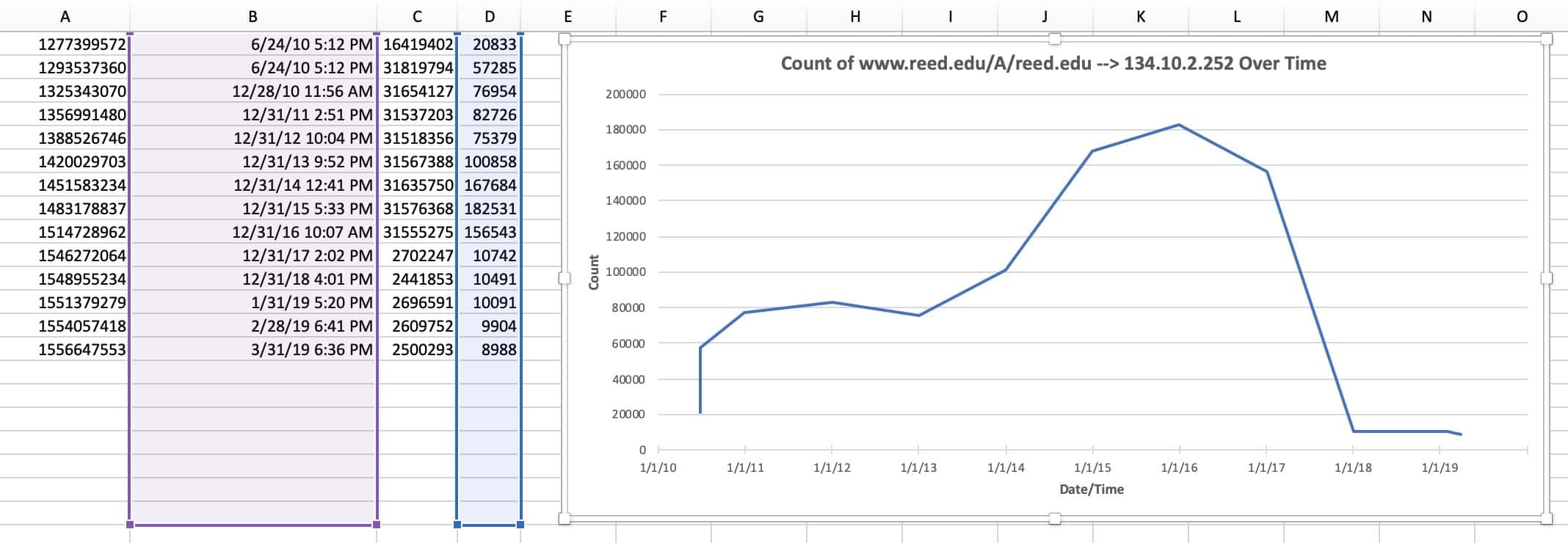 Figure1 Count of www.reed.edu/A/reed.edu --> 134.10.2.252 Over Time Using Excel
