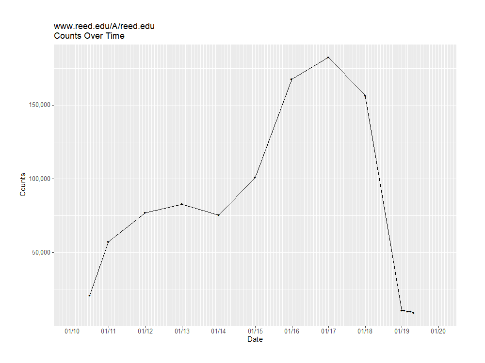 Figure2 Count of www.reed.edu/A/reed.edu --> 134.10.2.252 Over Time Using R and ggplot