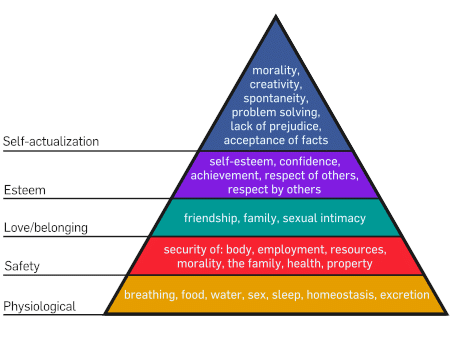 Maslow's Hierarchy of Needs