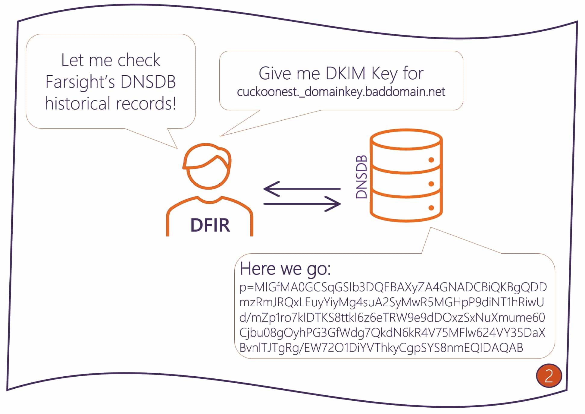 Figure2 DFIR consults DNSDB for DKIM key