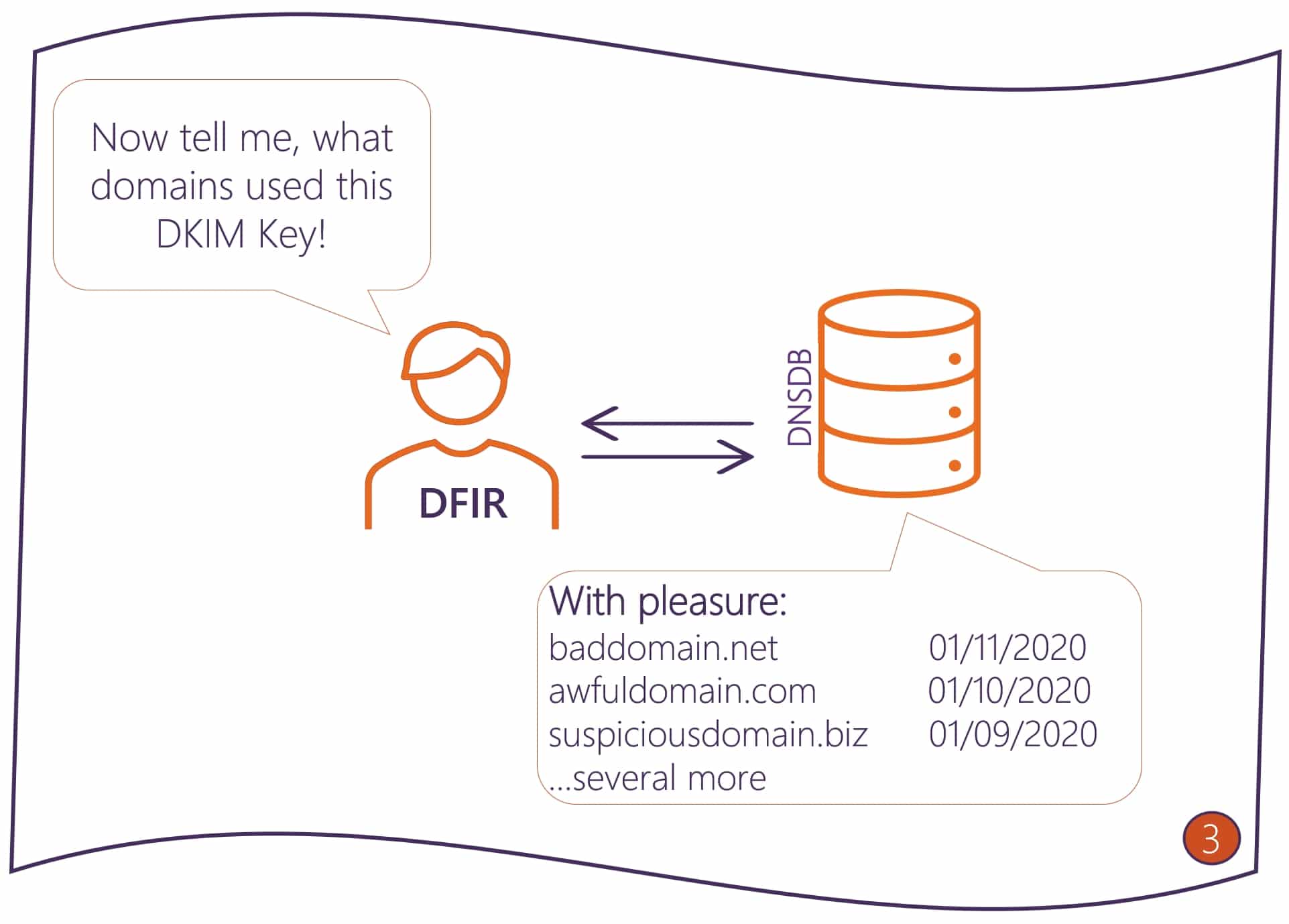 Figure3 DFIR discovers the suspicious domains that used this DKIM key