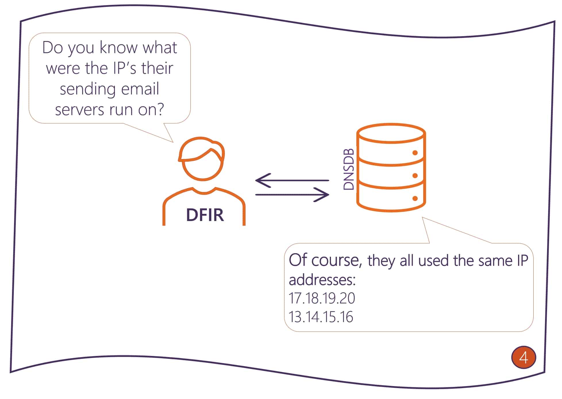Figure4 DFIR finds the IP addresses of the senders