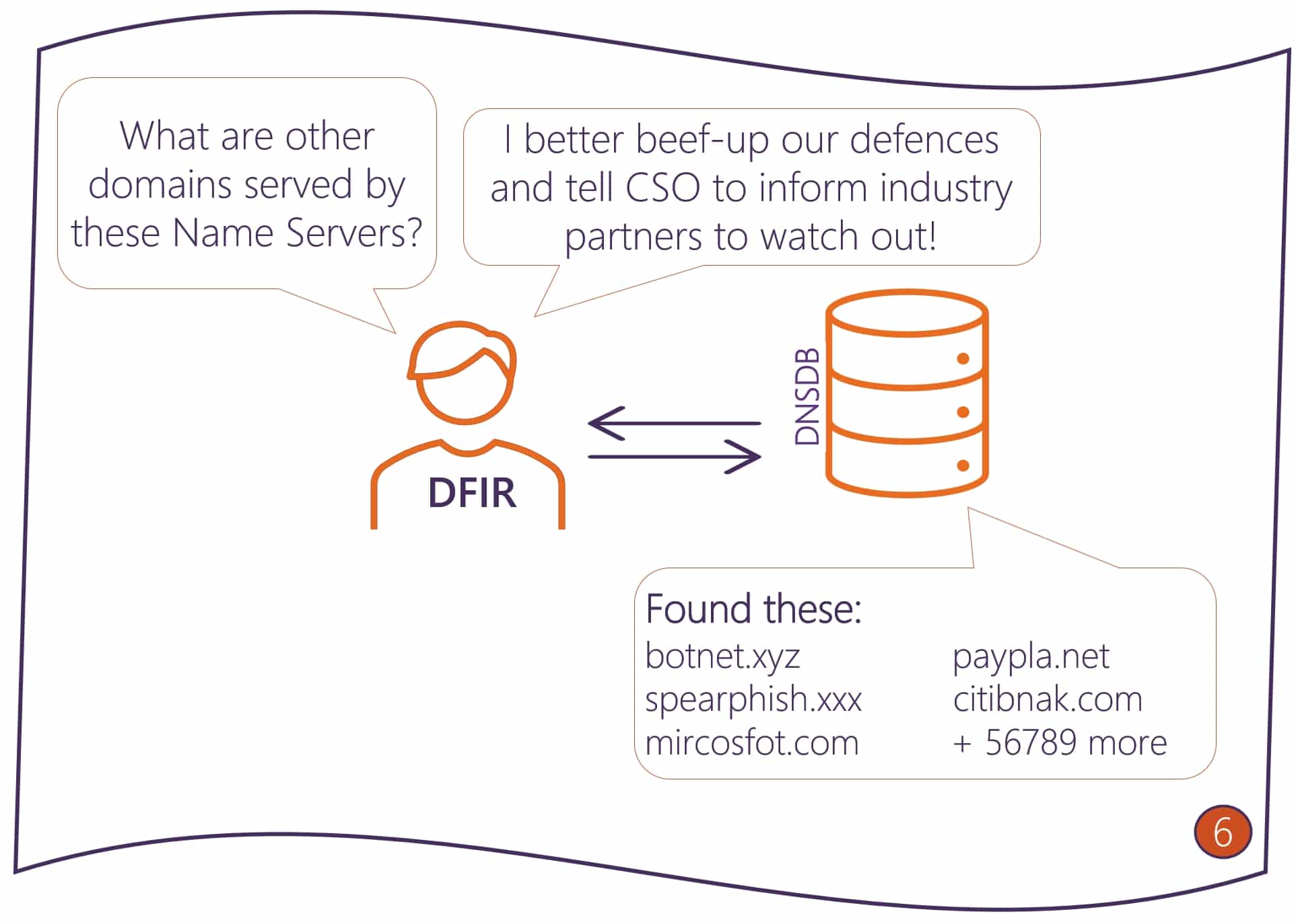 Figure6 DFIR finds the other domains used by those name servers
