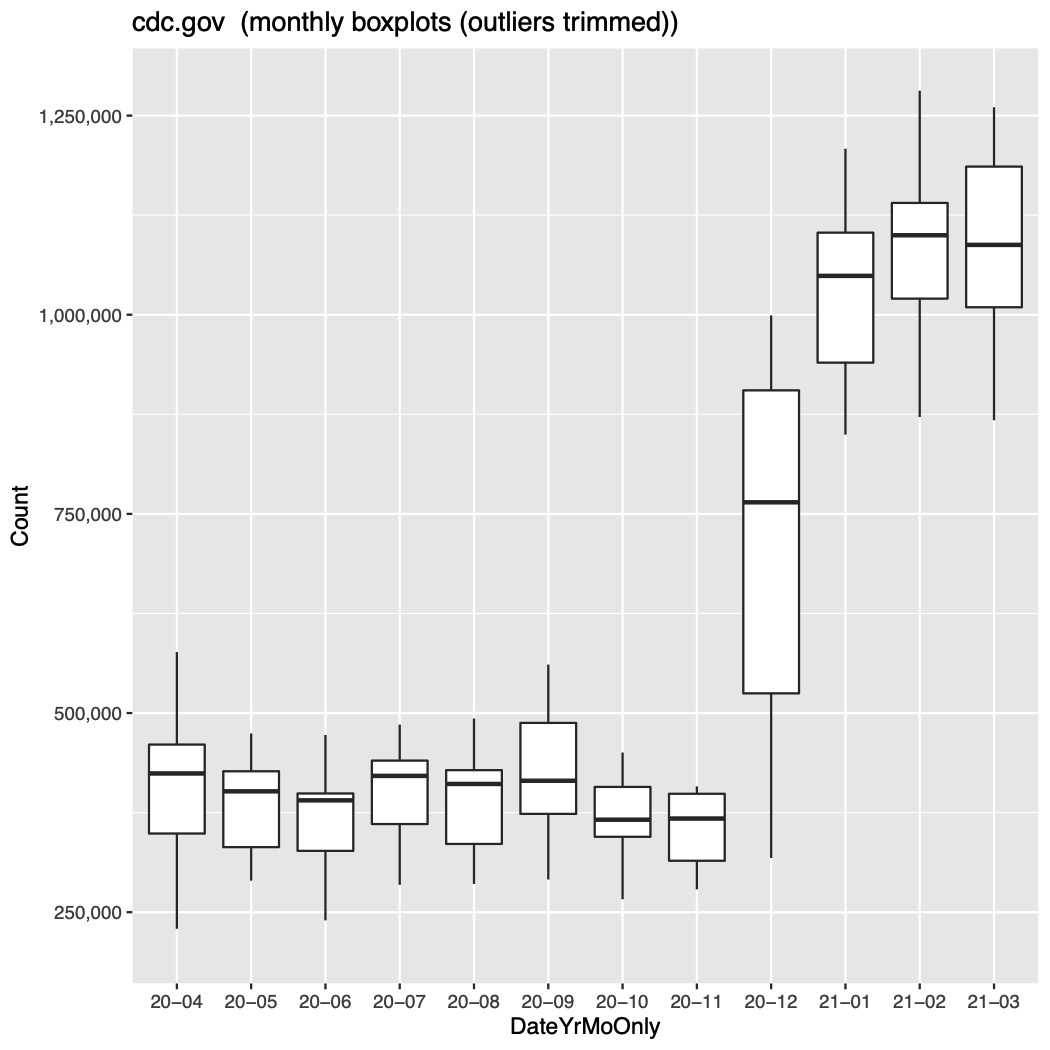Figure2 Boxplot showing data aggregated by month (with extreme outliers trimmed)