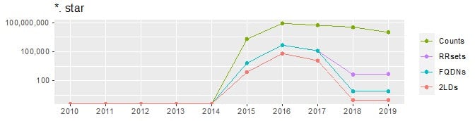 Volume Over Time graph for dot &quote;star&quote;