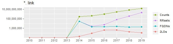 Volume Over Time graph for dot &quote;link&quote;