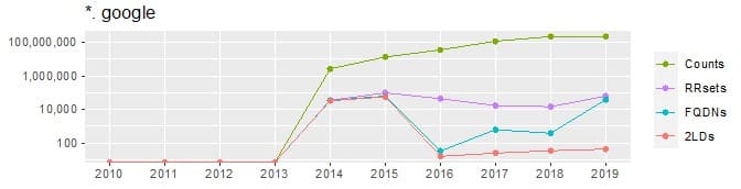 Volume Over Time graph for dot &quote;google&quote;