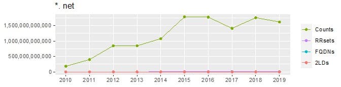 Volume Over Time Graph with Linear Y Axis