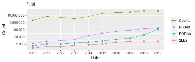 Volume Over Time graph for dot &quote;bi&quote;