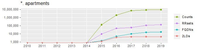 Volume Over Time graph for dot &quote;apartments&quote;