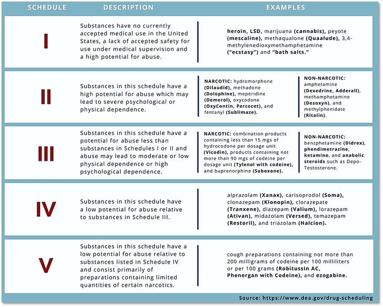 Drug schedule table