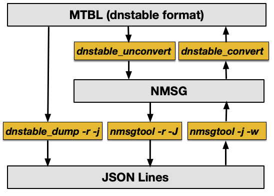 File Format Conversion Diagram