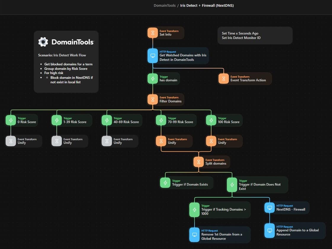 Iris Detect Workflow map