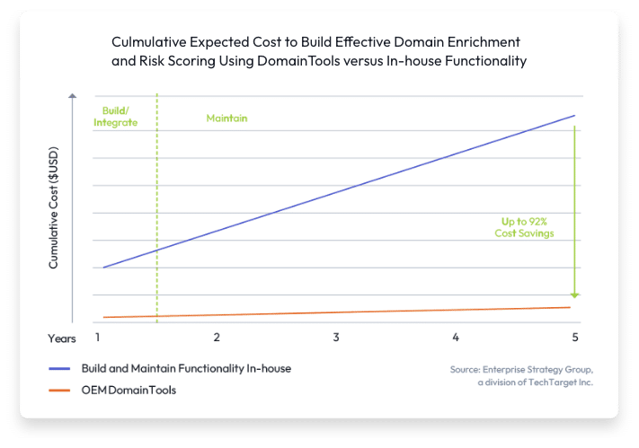 A graph showing the comparison of cumulative expected costs over five years between building/maintaining in-house domain tools and using external domain tools. the costs of external tools are significantly lower after the first year.