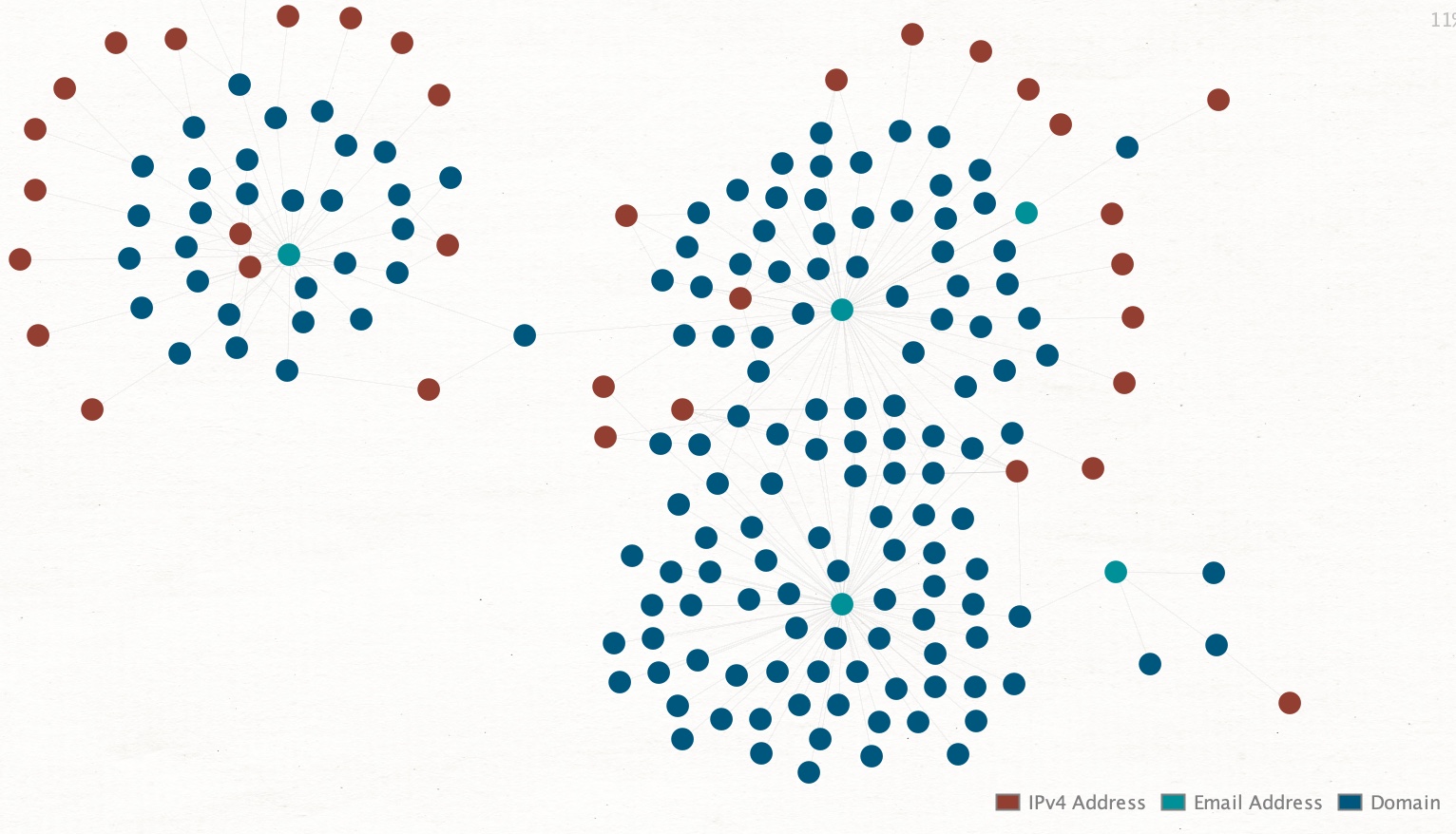 A network graph with nodes in red, teal, and blue represents IPv4 addresses, email addresses, and domains linked to a Brief Analysis of a US Postal Service Smishing Campaign; thin lines connect nodes into three main clusters.