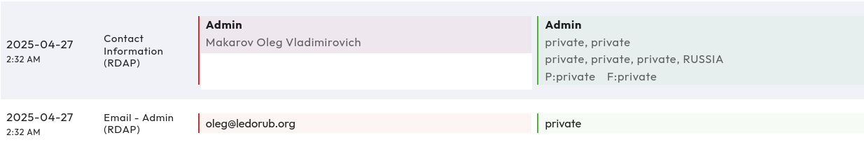 A screenshot displaying contact information with dates and times. The admin's name and part of the contact information are visible and partially redacted. email: oleg@leadorub.org is shown. Other fields are labeled as "private.