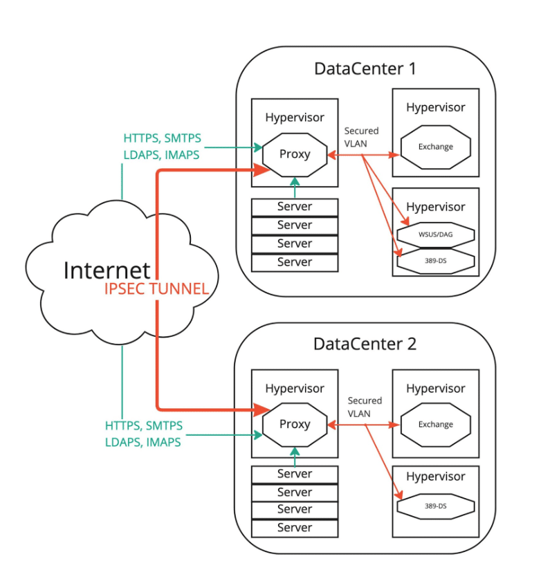 Self-Hosted Exchange with a Walled Garden diagram