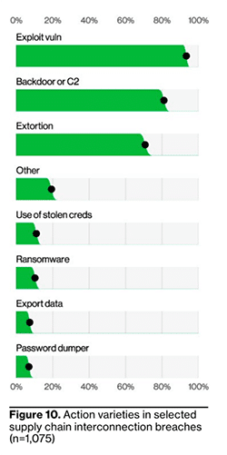 Verizon DBIR action varieties in selected supply chain interconnection breaches. Exploit vulnerabilities, followed by backdoor or C2, extortion, other, use of stolen cards, ransomware, export data, password dumper.