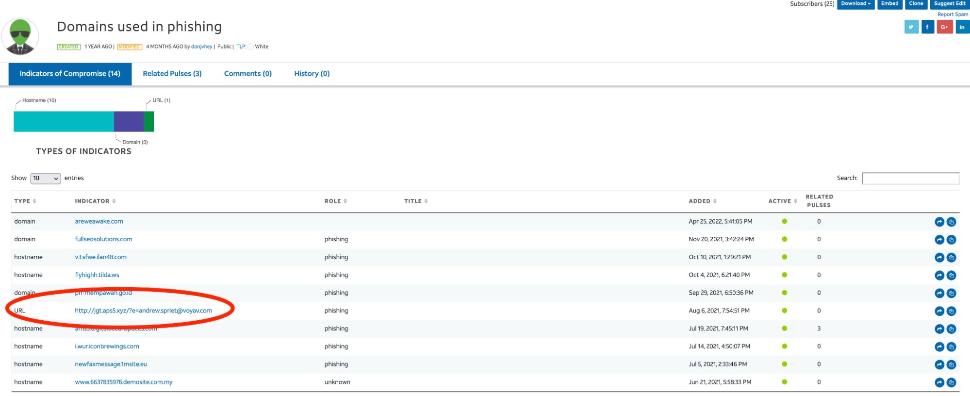 A screenshot of a cybersecurity dashboard titled "Domains used in phishing," displaying a list of domains and URLs identified as phishing indicators. One URL is highlighted with a red oval. Filters and data columns are visible.