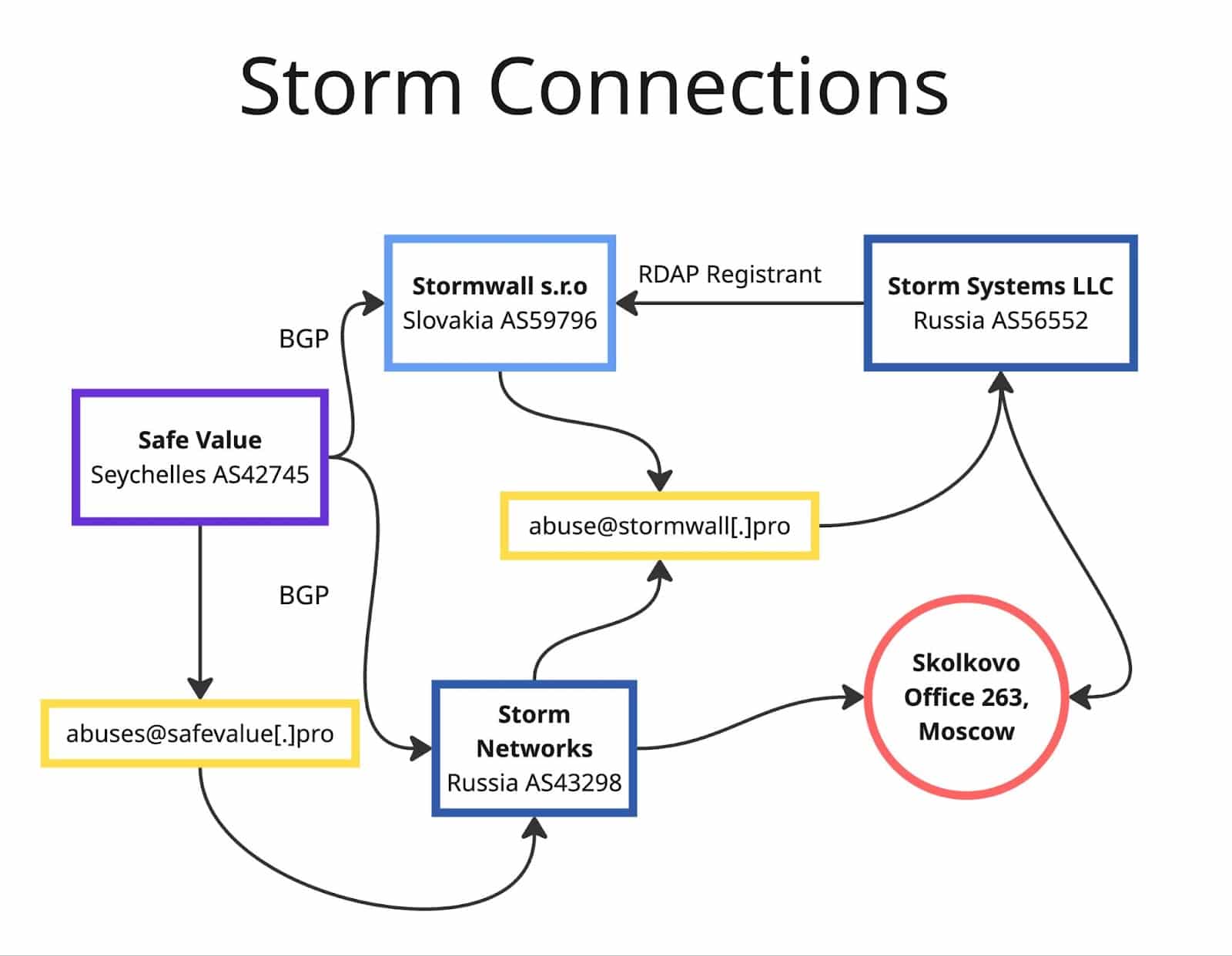A flowchart titled "Storm Connections" showing relationships between entities in Seychelles, Slovakia, and Russia, with labeled arrows for BGP, RDAP Registrant, and email addresses connecting the entities.