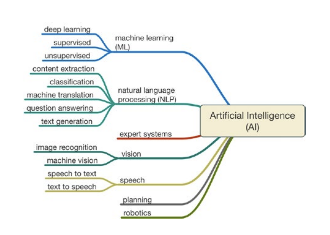 A mind map diagram for navigating the world of AI and Zero Trust, showing key branches like machine learning, natural language processing, expert systems, vision, speech, planning, and robotics with their related subfields.