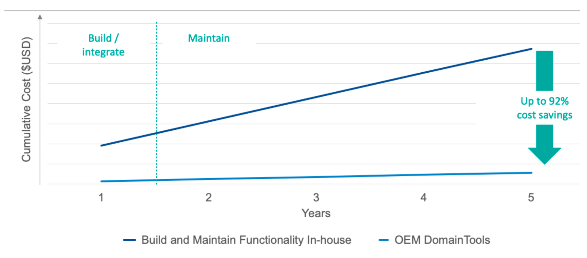 Line graph comparing cumulative costs over 5 years: "Build and Maintain Functionality In-house" rises steeply, while "OEM DomainTools" rises gradually. At year 5, an arrow notes "Up to 92% cost savings.